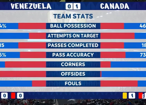 进攻足球！委内瑞拉vs加拿大半场17脚射门