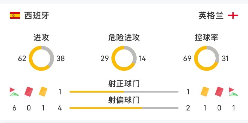 西班牙vs英格兰半场数据：两队各一次正射 英格兰领先的西班牙控球领先英格兰