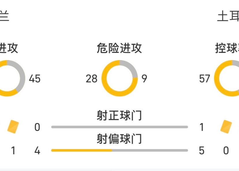 半场荷兰vs土耳其数据：橙衣军团虽然控球率占优，但是0射正