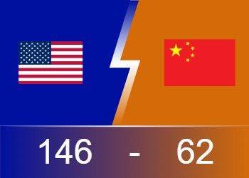 世界杯U17男篮战报：李悦洲17分 哈拉尔森21分布泽尔20分 中国62-146美国