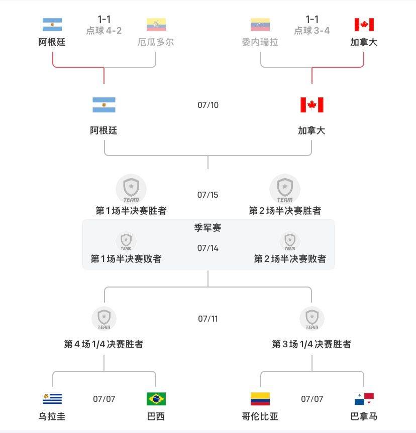 等待半决赛！阿根廷半决赛的对手决定：加拿大