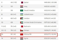 FIFA在世界预赛两连败后推算国足将跌至91位 历史上最差的排名是109位