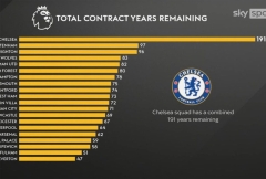 天空运动：切尔西一线队合同总年数合计191年 平均每人4.11年 世界59大联赛排名第一
