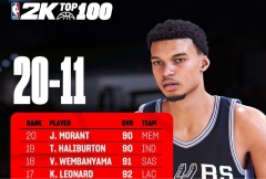 TOP20-1120NBA2K25能力值：爱德华兹&布克93 欧文&小卡92 文班亚马91