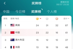 奥运会奖牌名单：中国军团再加一金 23金22银16铜暂列第二
