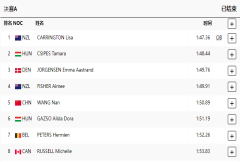 女子500米单人皮划艇决赛：王楠获得第五名 破奥运会纪录的新西兰运动员夺金
