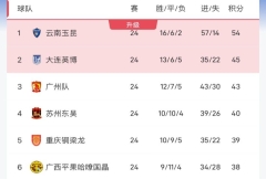 冲超观察：大连英博4轮不胜放缓步伐 广州队7轮狂揽17分升至第三轮