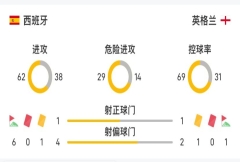 西班牙vs英格兰半场数据：两队各一次正射 英格兰领先的西班牙控球领先英格兰