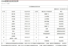 自由球员名单在CBA官网更新：唐才育、焦海龙、乔文瀚、贾昊