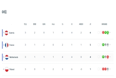 D组最终积分榜：奥地利6分榜第一 与法国、荷兰携手晋级