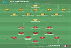 挪威首发的哈萨克斯坦vs：厄德高，瑟洛特首发 哈兰德·艾姆贝托夫PK