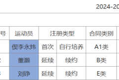 上海男篮更新国内球员注册信息：刘铮E类合同续约 李永炜，一名年轻球员，升至一队