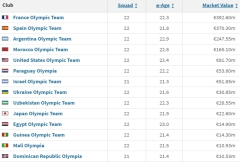 奥运男子足球名单：法国3.93亿欧洲居首位 阿根廷在西班牙分为二、三、