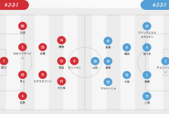 日本职业联合会首发：横滨、樱花四外援 川崎双外援PK和三外援