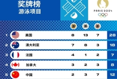 ✅中国游泳队2金3银7铜收官巴黎奥运会 历史上最好的奖牌数量