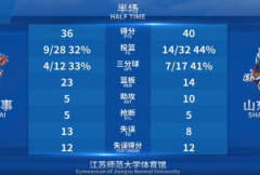 季前半场CBA：威尔逊6分4板 陈培东13分 山东40-36上海