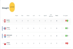 半场D组即时排名：奥地利上升到小组第一名 在法国排名第二