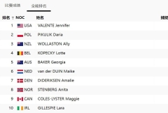 场地自行车女子全能赛：美国选手瓦伦特夺金 在刘佳丽排名第19位