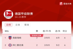 谁能想到呢？前两轮德甲战罢？ 海登海姆全胜+0丢球暂居榜首