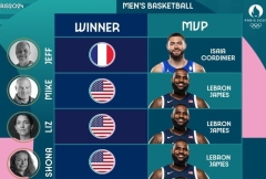 ⚡FIBA专家团5人预测美国将获得金牌 四人预测詹姆斯会赢得MVP