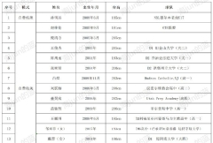 媒体人整理了新赛季中国留学人员名单：共有55人 在列表中，赵维伦&邈斯楠