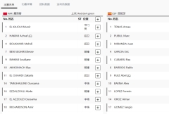 西班牙奥运会首发摩洛哥国奥vs：费尔明、库巴西 阿什拉夫参加了比赛