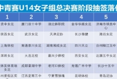 官方：中国青少年足球联赛全国总决赛分组+赛程已经公布