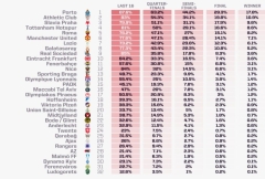 超级计算机预测欧联杯：波尔图夺冠的可能性最高 热刺第四热门曼联第6热门曼联
