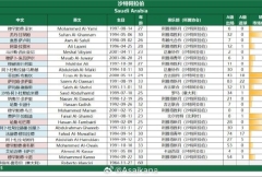 ⚡沙特阿拉伯对阵国足名单发布：多萨里领衔 入选阿卜杜勒哈米德