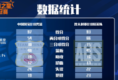 中国U18男篮97-93加时险胜澳大利亚，上海明日之星篮球锦标赛半决赛