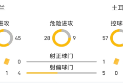 半场荷兰vs土耳其数据：橙衣军团虽然控球率占优，但是0射正