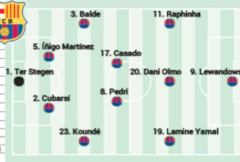 巴萨VS巴拉多利德首发预测：佩德里合作卡萨多 莱万领先锋线