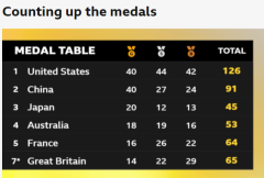 BBC：近20年来，英国14金创数量最低 连续四届奥运会奖牌超过60枚