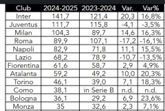 意大利媒体统计意甲队的薪酬：国际米兰第一 米兰，那不勒斯大幅提升